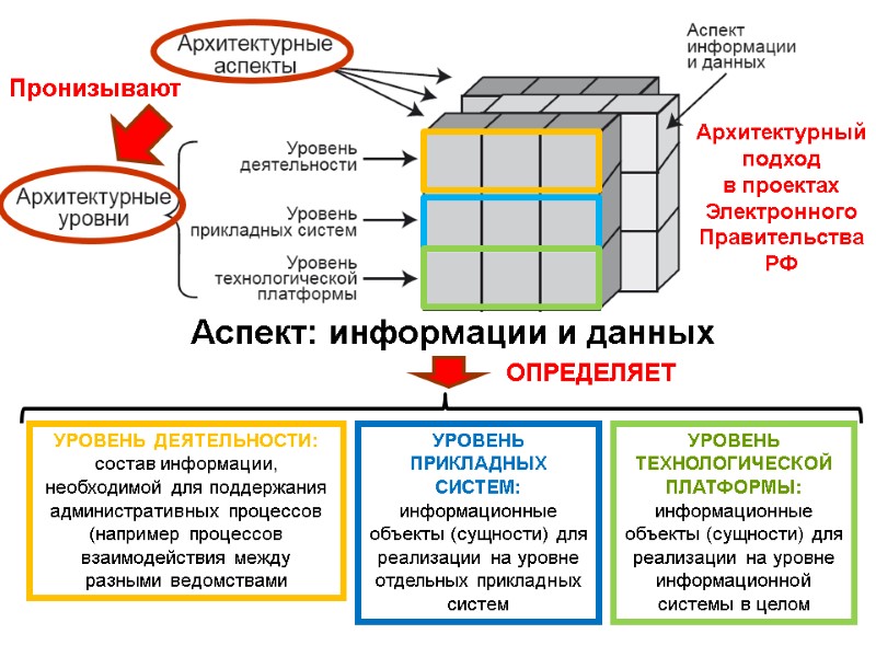 Архитектурный подход  в проектах Электронного Правительства РФ Пронизывают Аспект: информации и данных УРОВЕНЬ